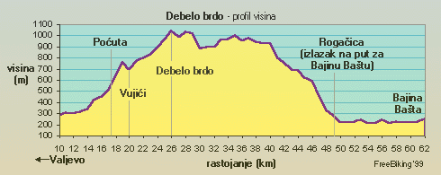 Debelo Brdo - profil visina