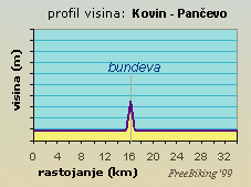 profil visina: Kovin - Pančevo