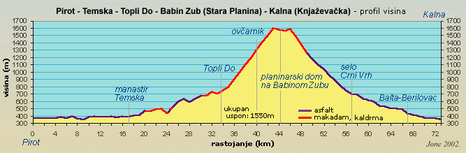 profil: Zvonačka banja-Stara planina